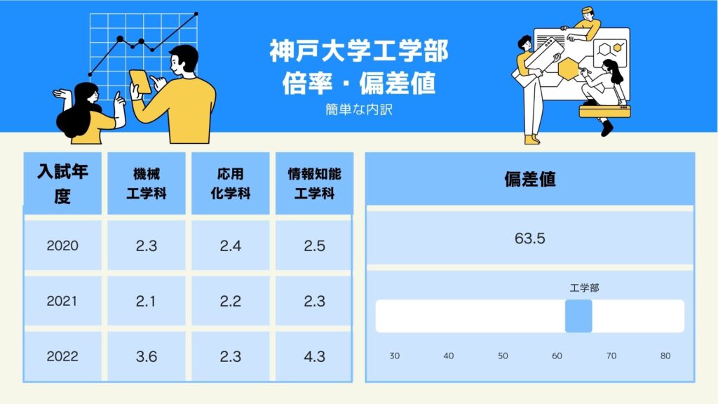 神戸大学工学部　倍率・偏差値